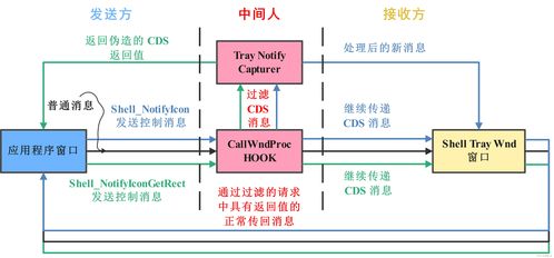 指尖下的秘密 網(wǎng)絡(luò)時代窺探系統(tǒng)托盤中的信息迷途