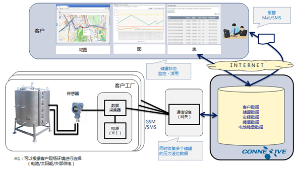 NEC面向中國推出液化氣及燃料的可視化管理解決方案_網(wǎng)絡(luò)管理_通信世界網(wǎng)