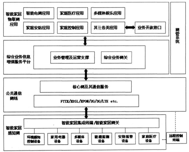 論文 物聯網 智能家居系統結構